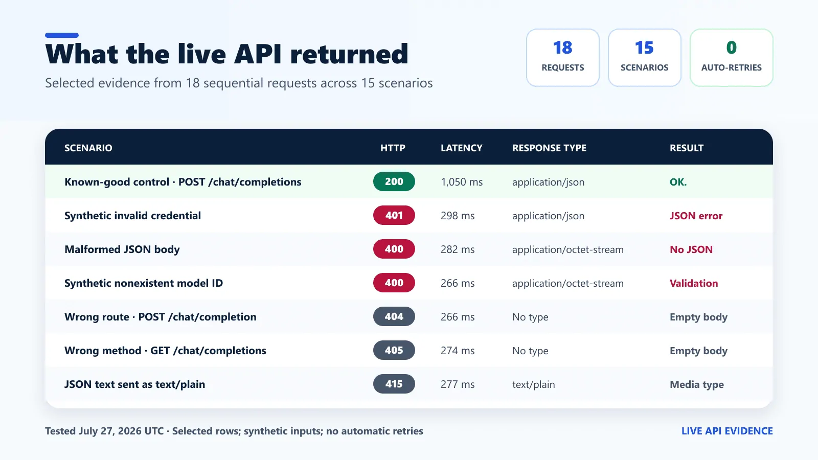 Live DeepSeek API test matrix with successful control and observed 400, 401, 404, 405, and 415 responses