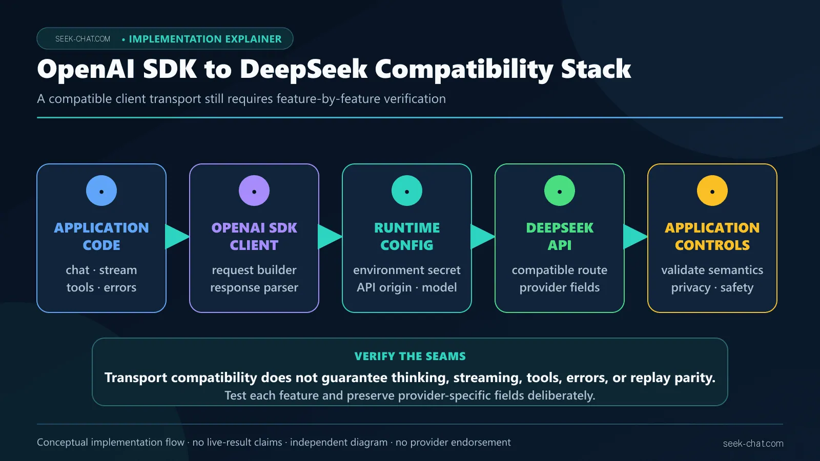 OpenAI SDK to DeepSeek compatibility stack from application code through SDK transport to the DeepSeek API