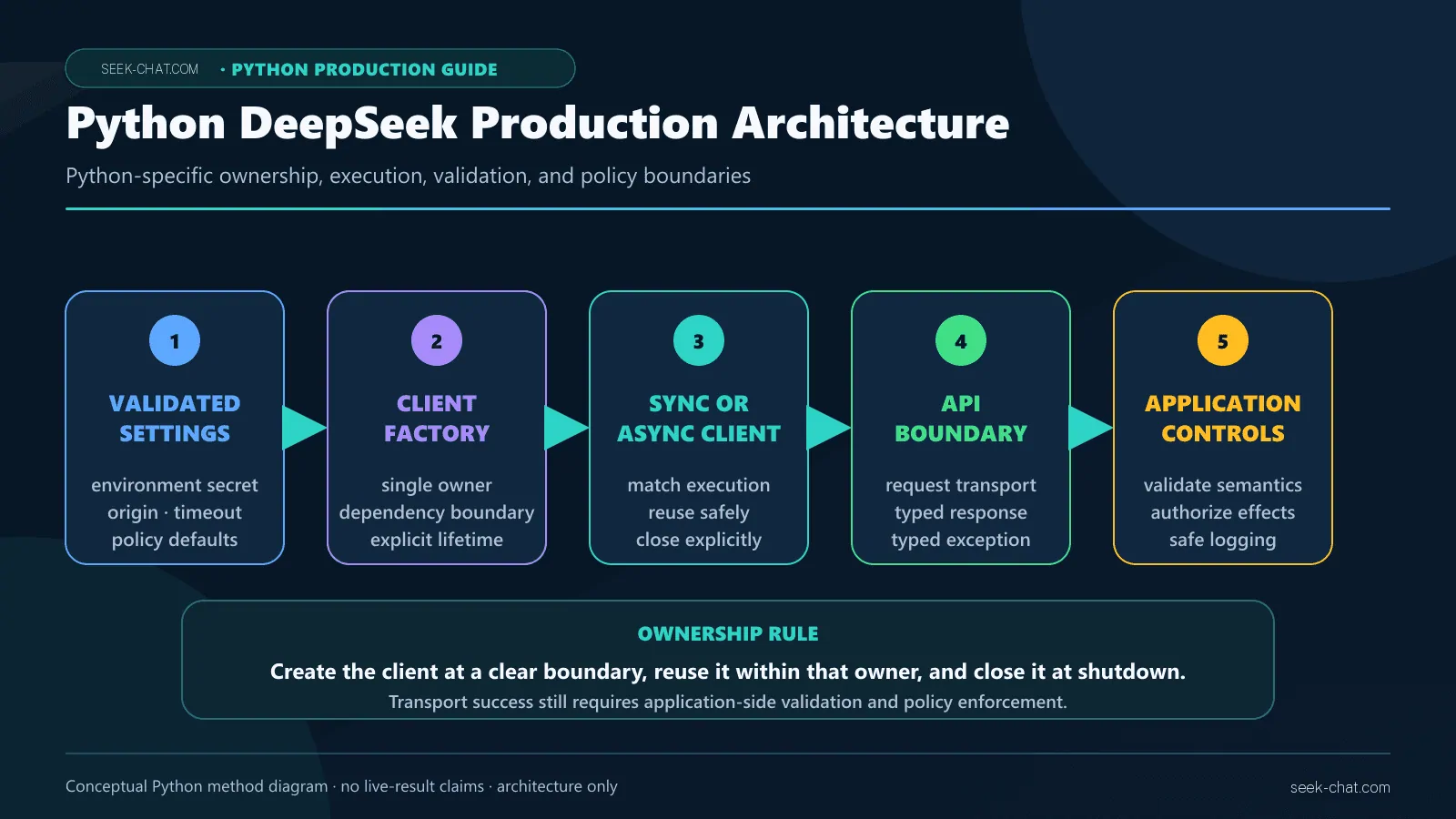 Python DeepSeek production architecture from validated settings through sync or async clients to application controls