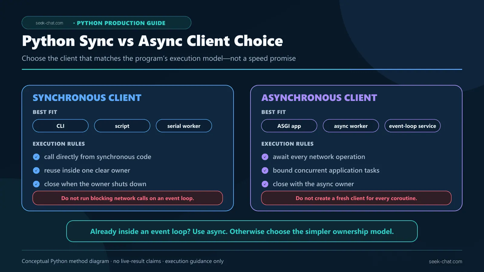 Python sync versus async DeepSeek client decision guide for scripts, workers, web applications, and bounded concurrency