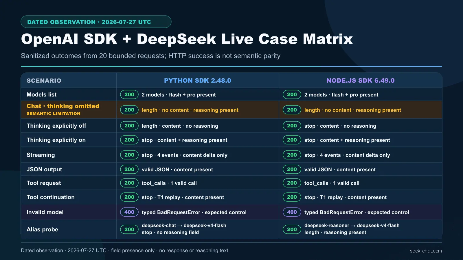 Historical July 27, 2026 OpenAI SDK with DeepSeek case matrix for Flash and Pro before Vision Exp was released