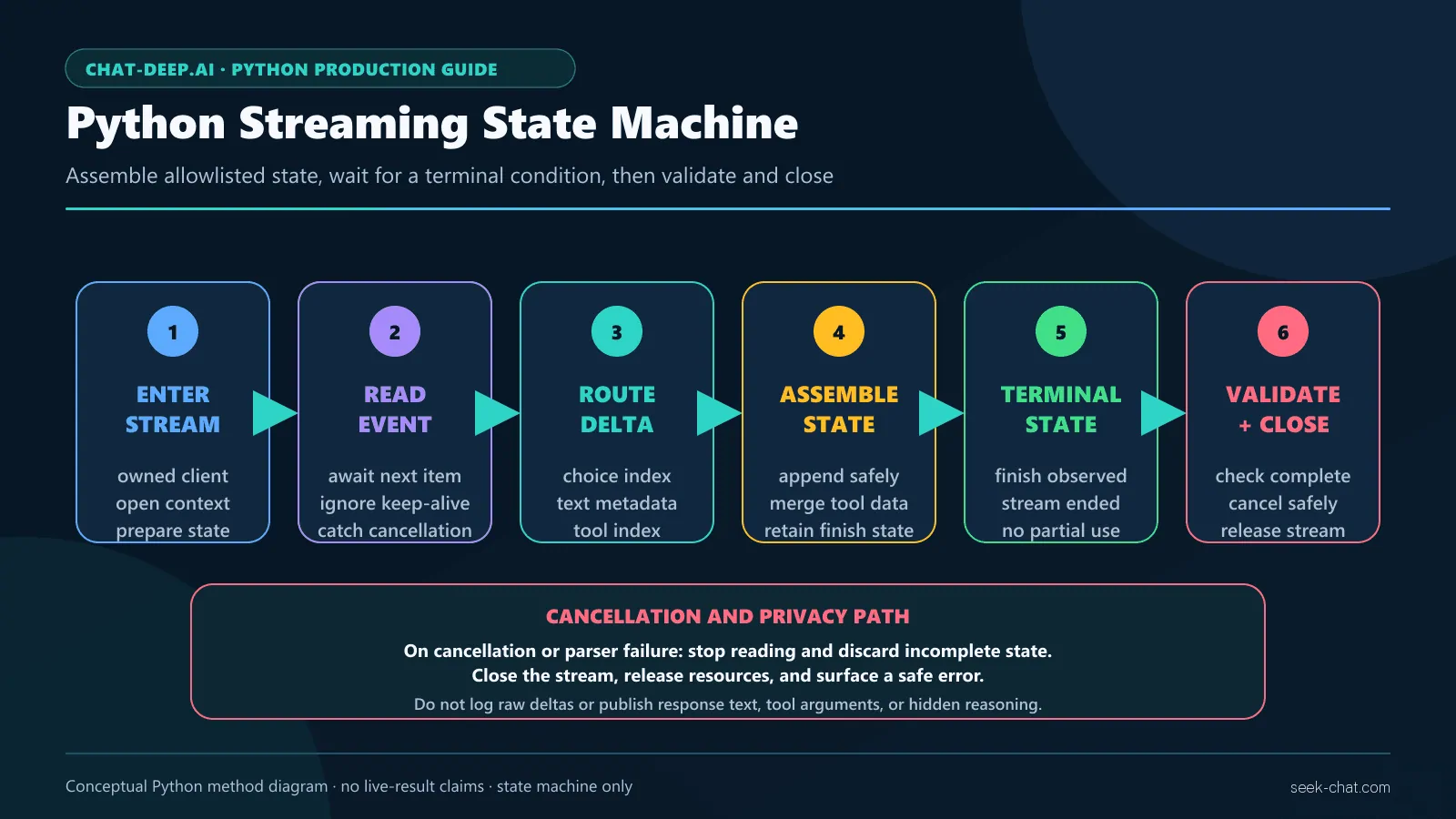 Python DeepSeek streaming state machine from awaited request through delta assembly, terminal validation, cancellation, and cleanup
