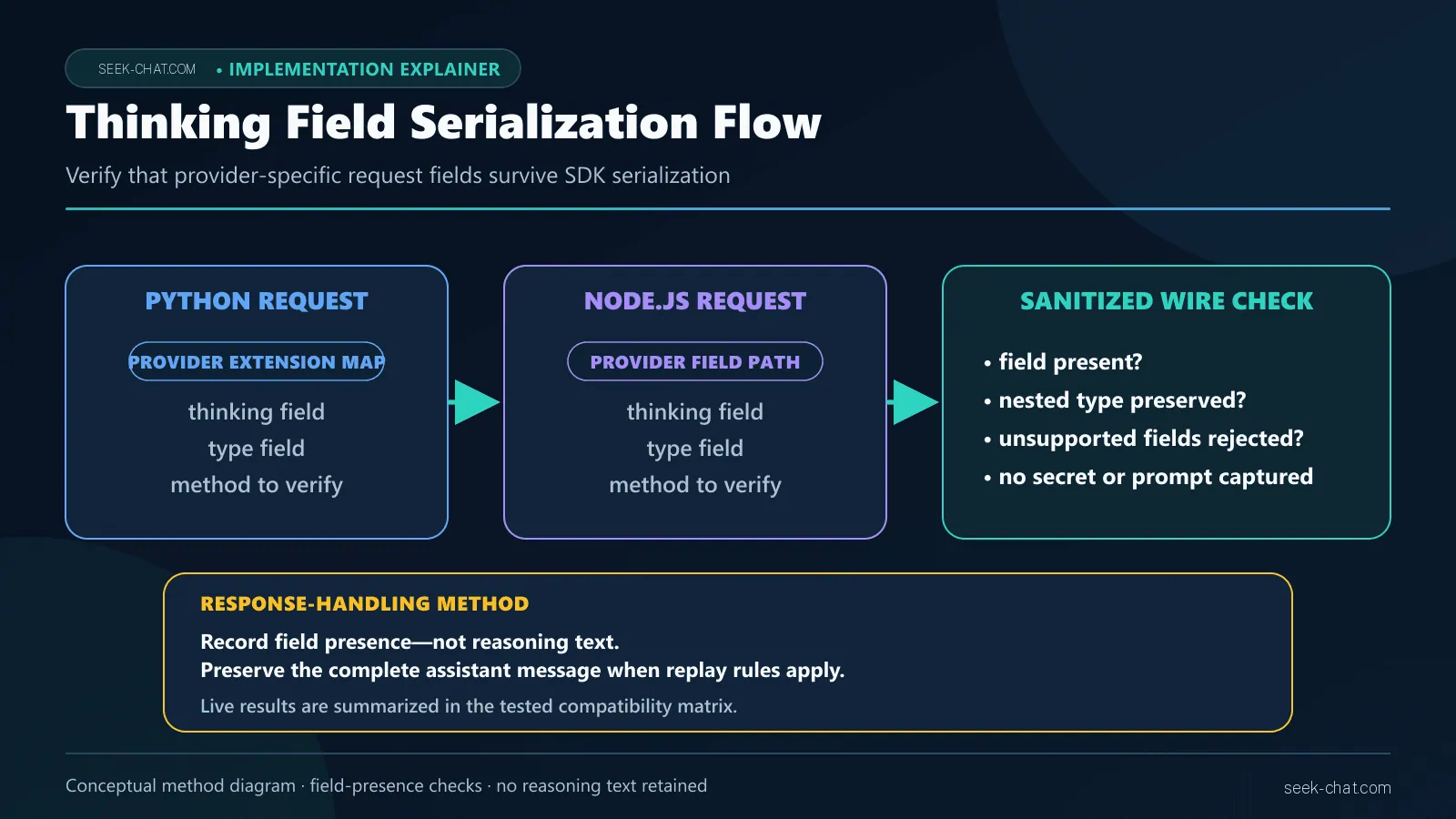 OpenAI SDK serialization path for DeepSeek thinking fields in Python and Node.js requests