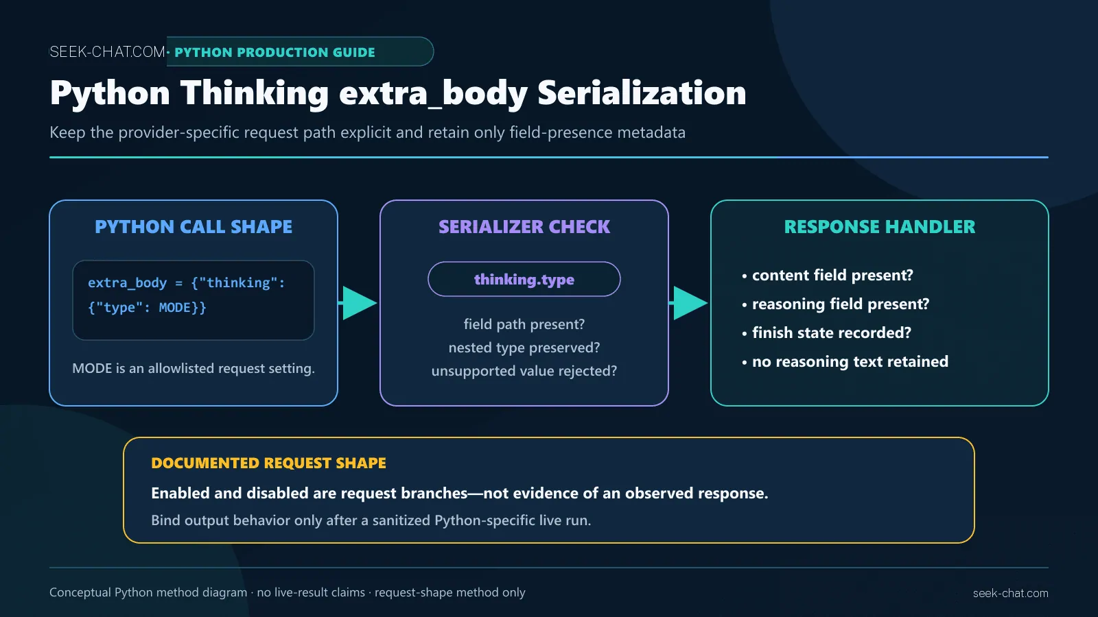 Python extra_body serialization path for DeepSeek thinking configuration and reasoning field-presence handling