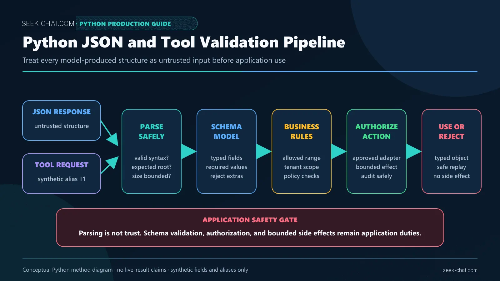 Python validation pipeline for DeepSeek JSON responses and tool calls using parsing, schema checks, authorization, and safe execution