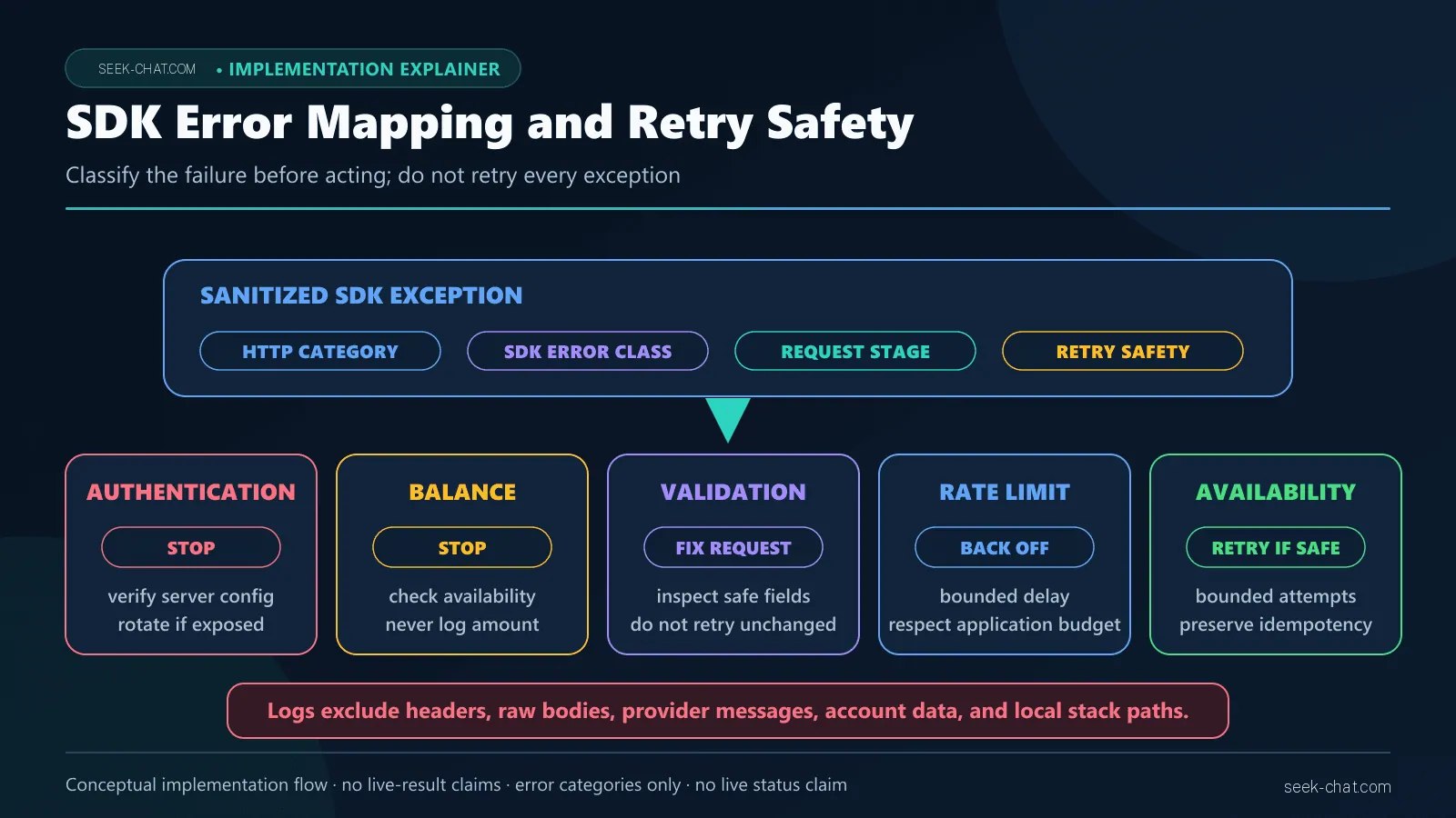 OpenAI SDK exception mapping for DeepSeek authentication, balance, validation, rate-limit, and availability responses