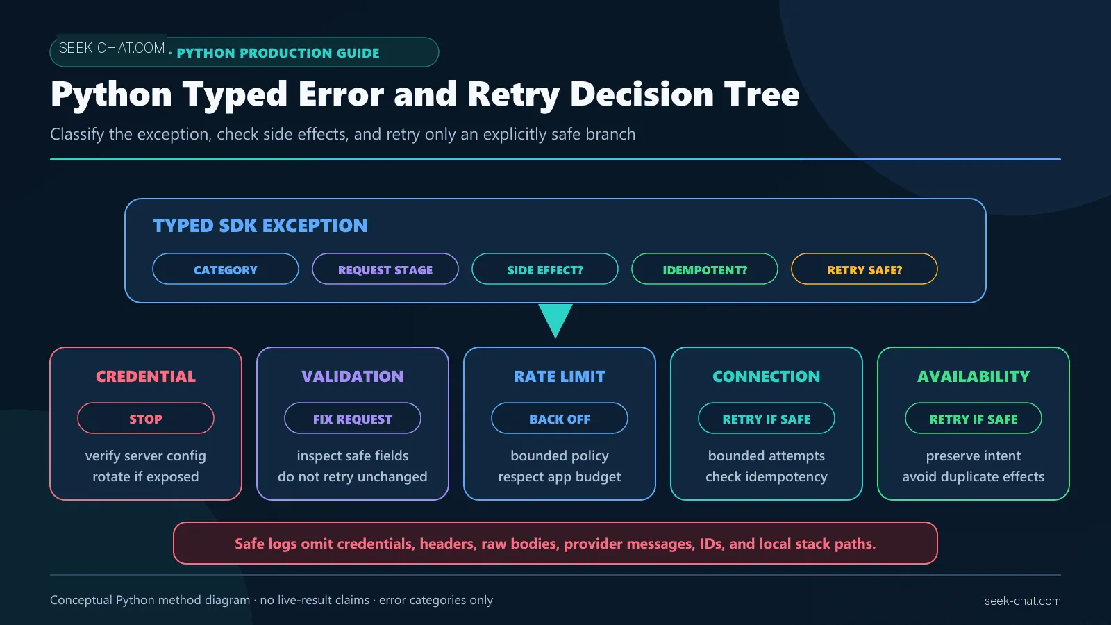 Python typed exception and retry decision tree for DeepSeek authentication, validation, rate-limit, connection, and availability failures