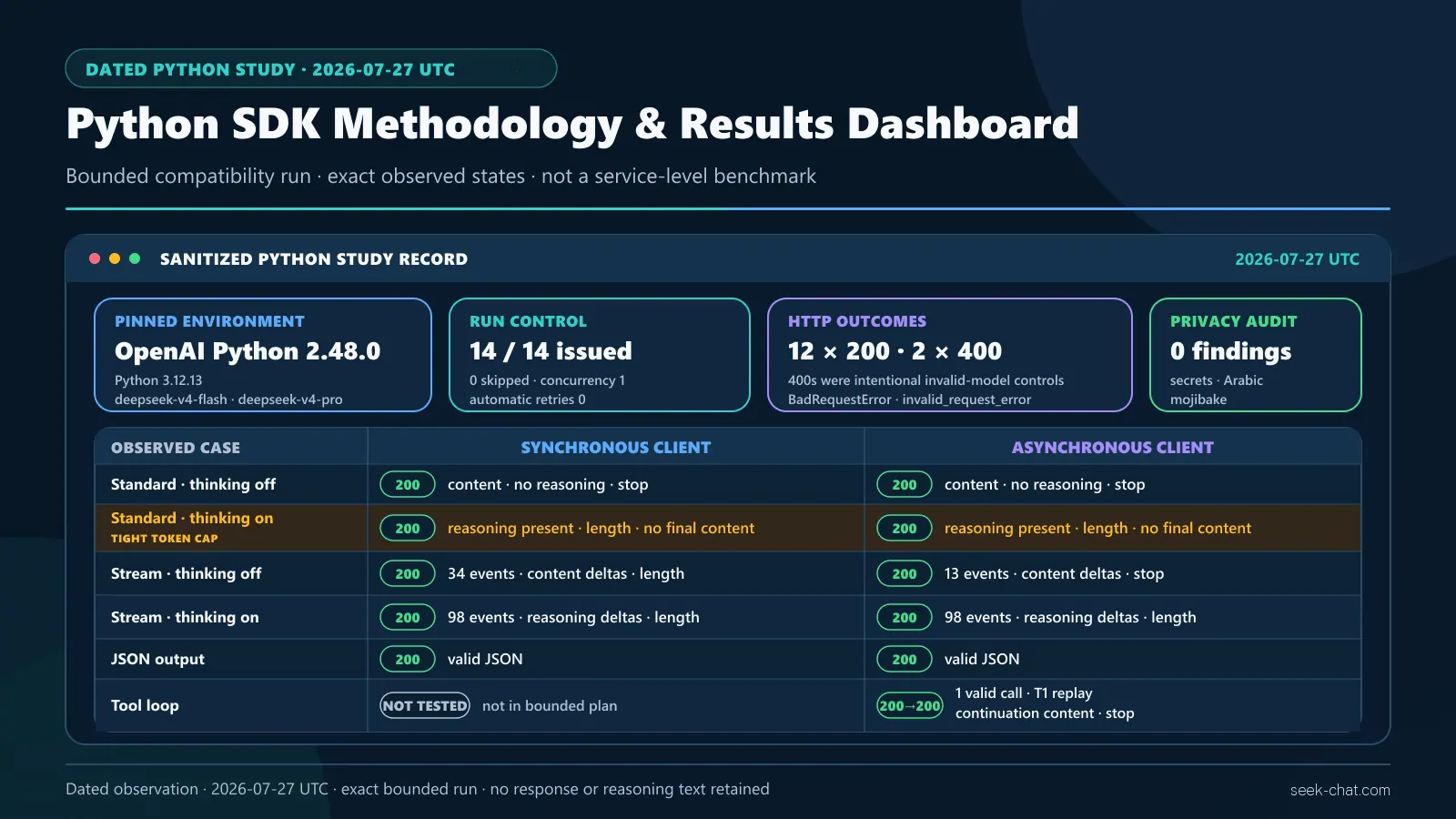 DeepSeek Python SDK test methodology and results dashboard covering runtime, package version, live cases, requests, retries, concurrency, observed states, and privacy controls
