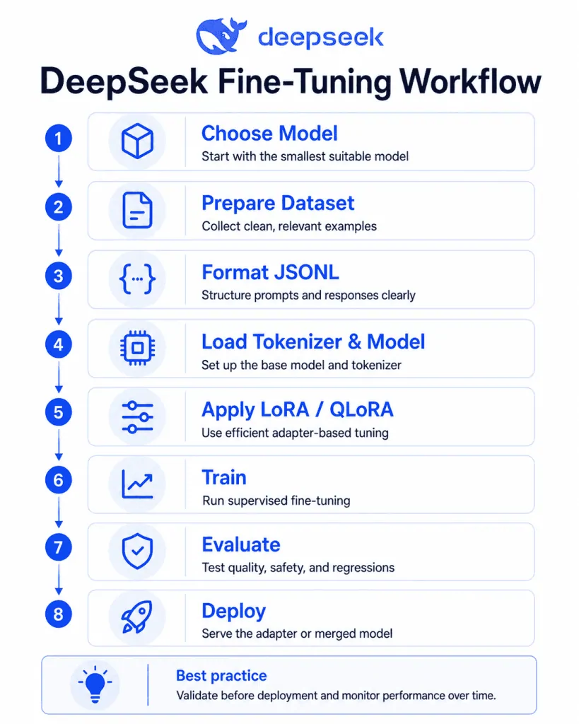 This workflow gives you a high-level overview before diving into the technical implementation.