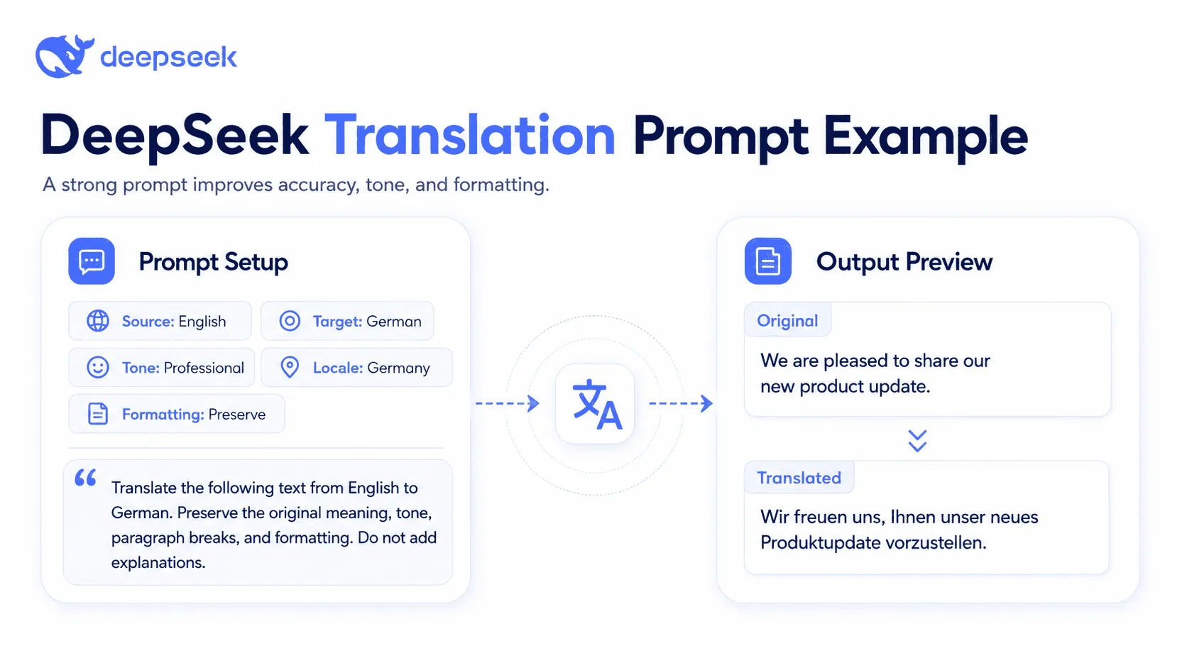 DeepSeek AI translation prompt example showing source language, target language, tone, locale, and formatting instructions