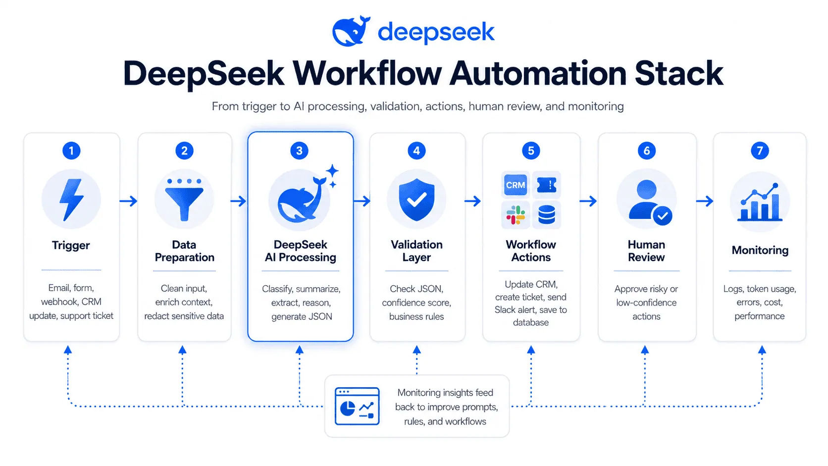 DeepSeek Workflow Automation stack showing trigger, data preparation, DeepSeek AI processing, JSON validation, workflow actions, human review, and monitoring.