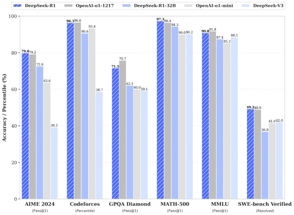 DeepSeek R1 benchmark comparison vs OpenAI o1 and other models on AIME, Codeforces, GPQA, MATH-500, MMLU and SWE-bench