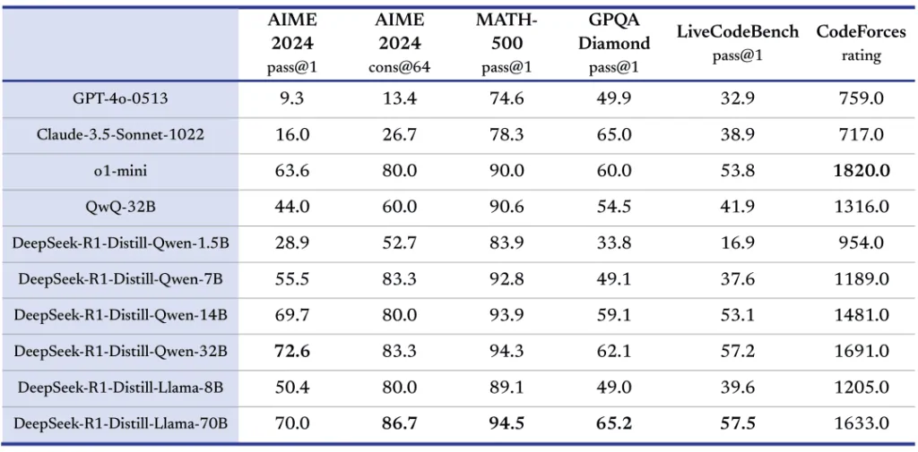 DeepSeek R1 Distill models benchmark comparison table showing performance of Qwen and Llama variants across AIME, MATH-500, GPQA, LiveCodeBench and Codeforces