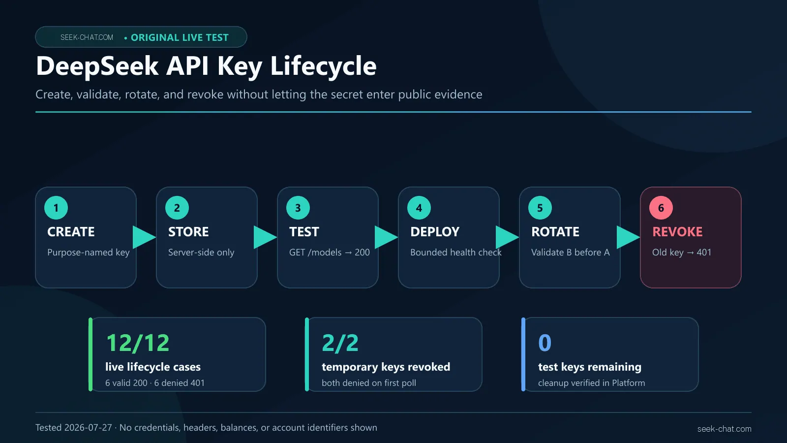 DeepSeek API key lifecycle from secure creation through testing, rotation, revocation, and evidence redaction