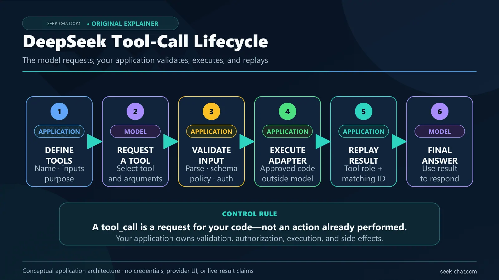 DeepSeek tool-call lifecycle from tool definition through model request, application execution, tool-result replay, and final answer