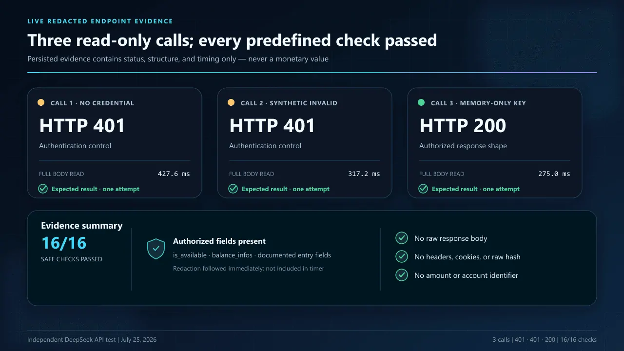 Redacted live DeepSeek API balance endpoint evidence showing three calls with HTTP 401, 401, and 200, sixteen of sixteen safe checks, and no persisted account amount.