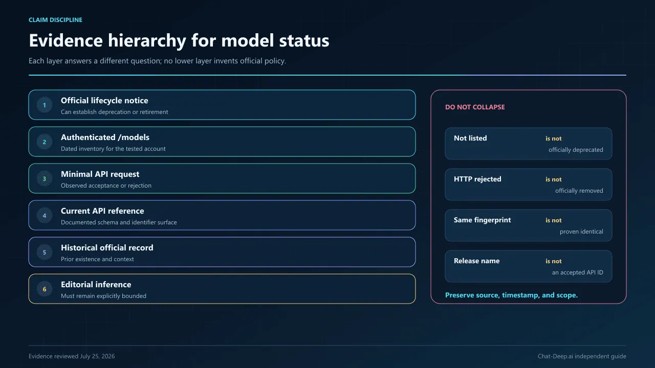 Evidence hierarchy separating official DeepSeek deprecation notices from model-list observations, request results, and alias hypotheses.