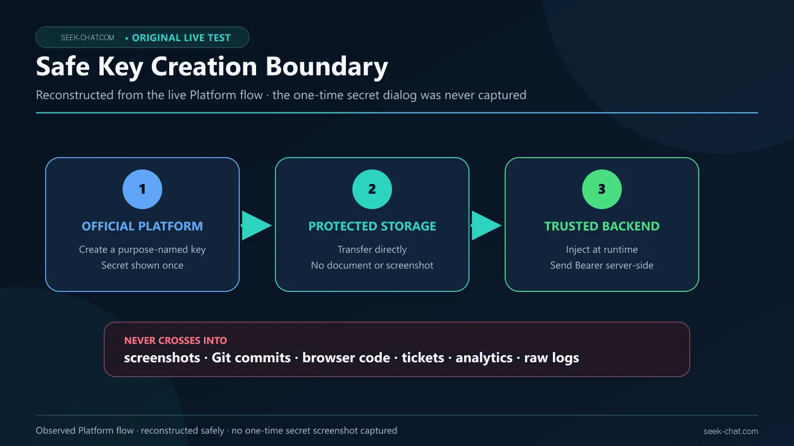 Safe DeepSeek API key creation boundary showing the secret moving from the official console to server-side storage without entering screenshots or code