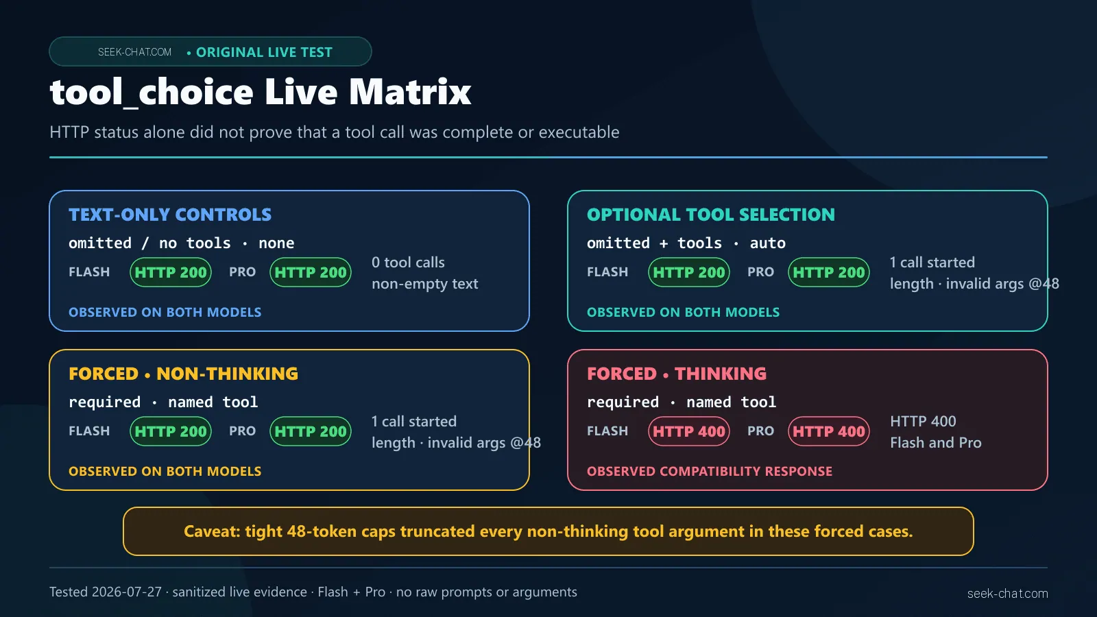DeepSeek tool_choice live-test matrix comparing auto, required, named-tool, and none behaviors