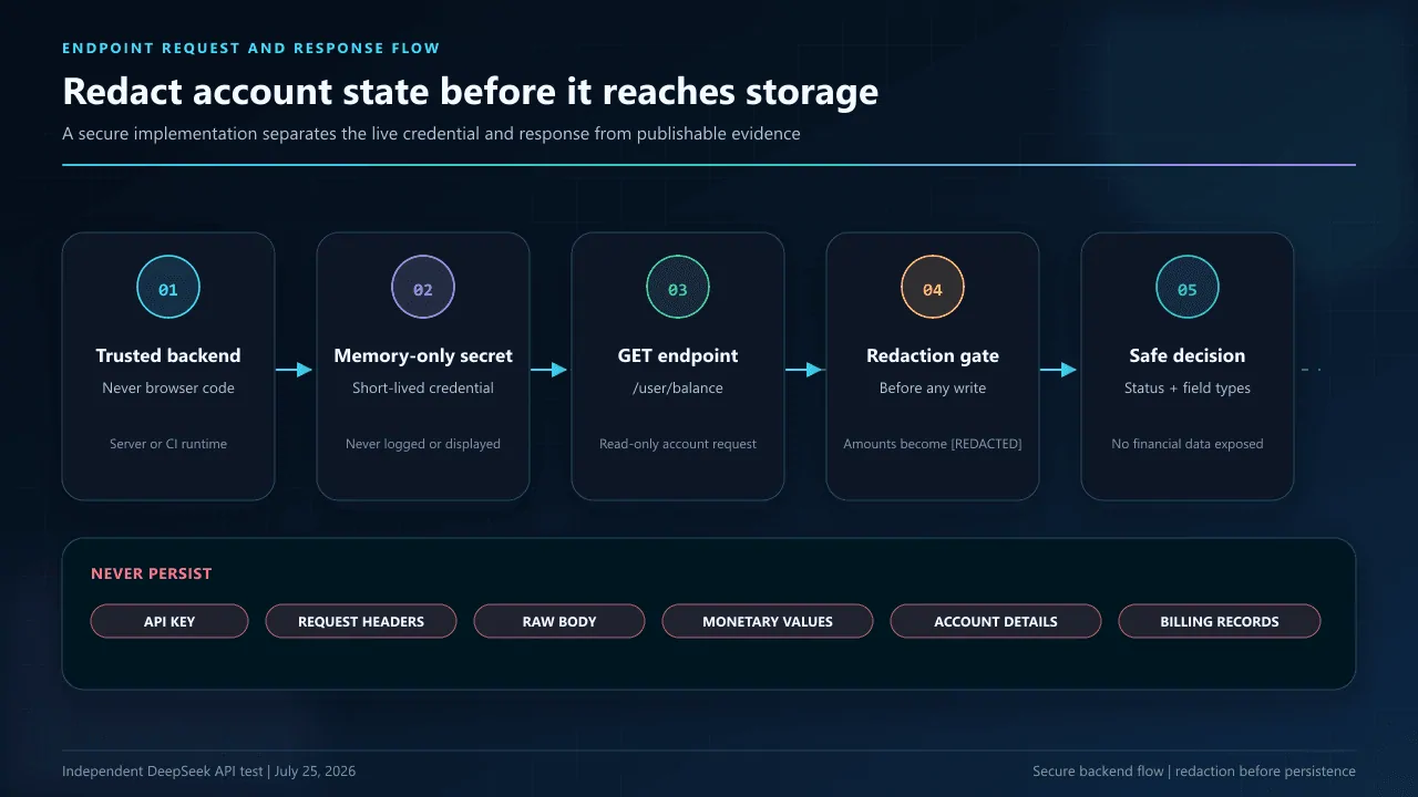DeepSeek API balance request and response flow from a trusted backend through the read-only endpoint and in-memory redaction to safe application evidence.