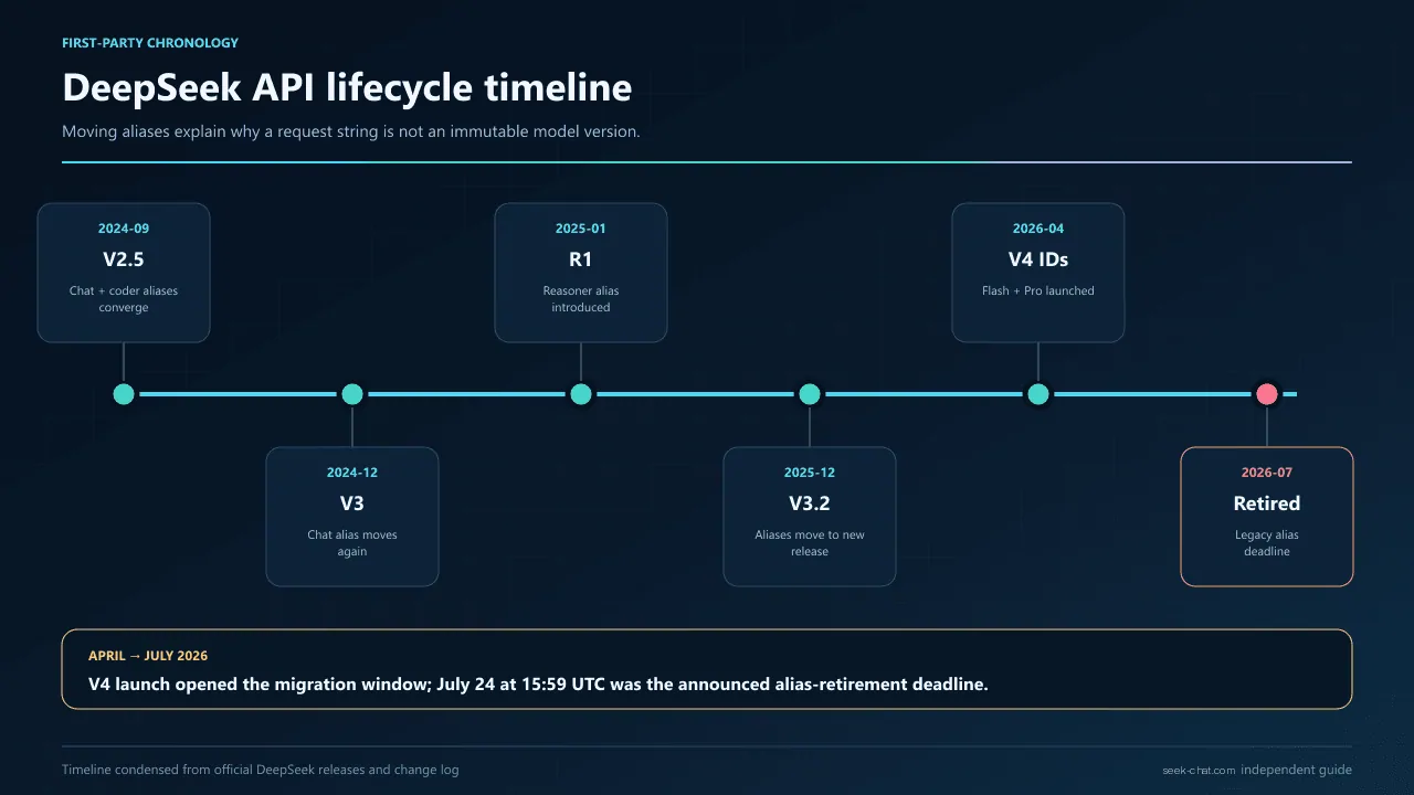 DeepSeek API update timeline showing moving aliases, V4 model IDs, the migration window, and the legacy alias retirement deadline.