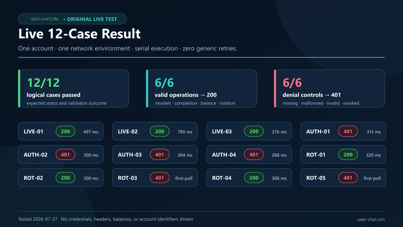 Results of 12 live DeepSeek API key authentication, balance availability, rotation, and revocation cases