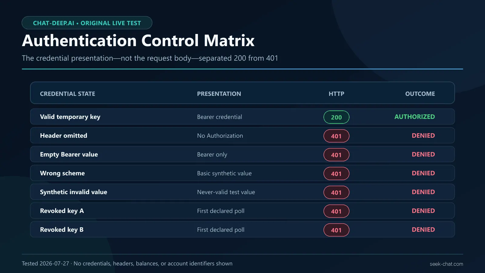 DeepSeek API key authentication control matrix comparing valid, missing, empty, wrong-scheme, invalid, and revoked credentials