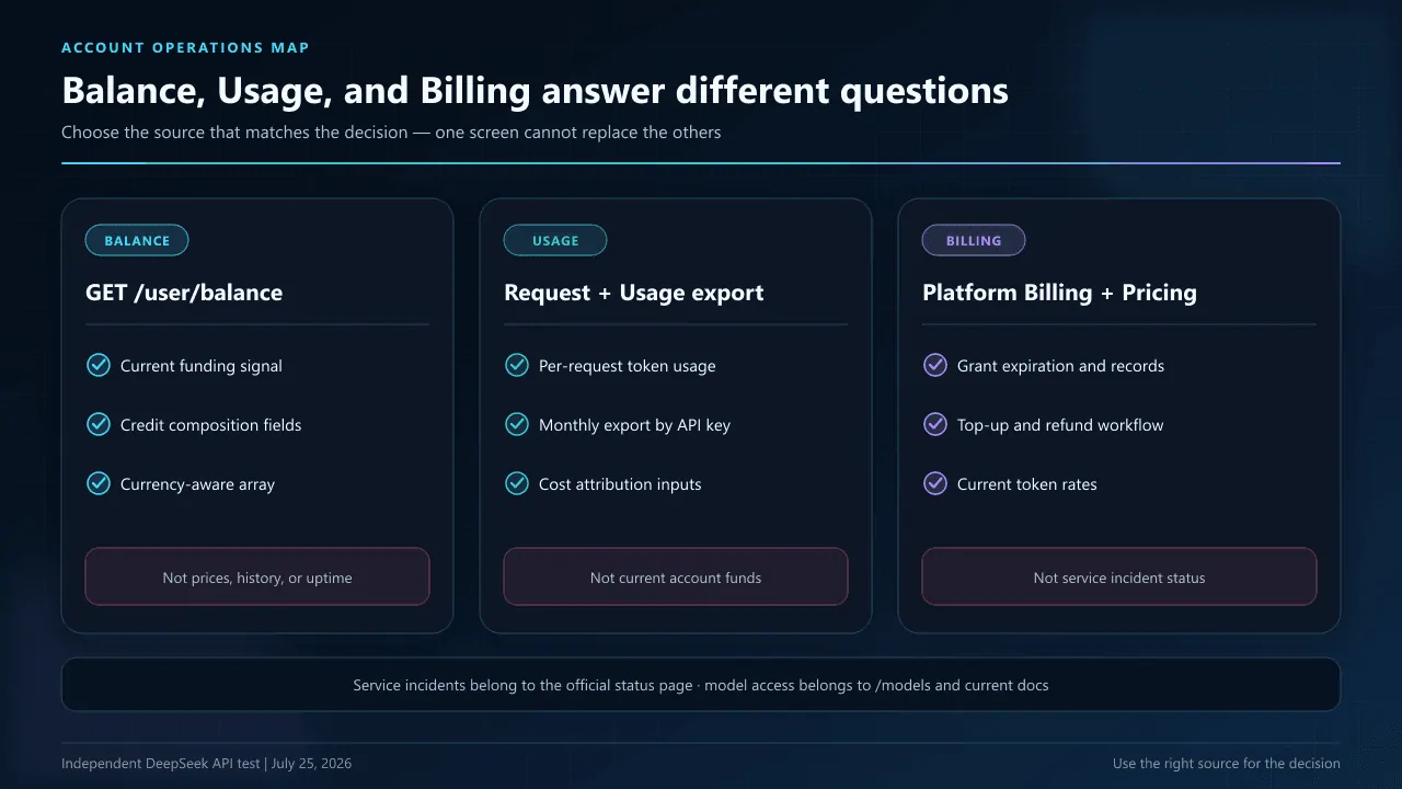 Comparison of DeepSeek account Balance, Usage, and Billing sources explaining funding availability, token attribution, grant expiration, top-ups, and what each source cannot answer.