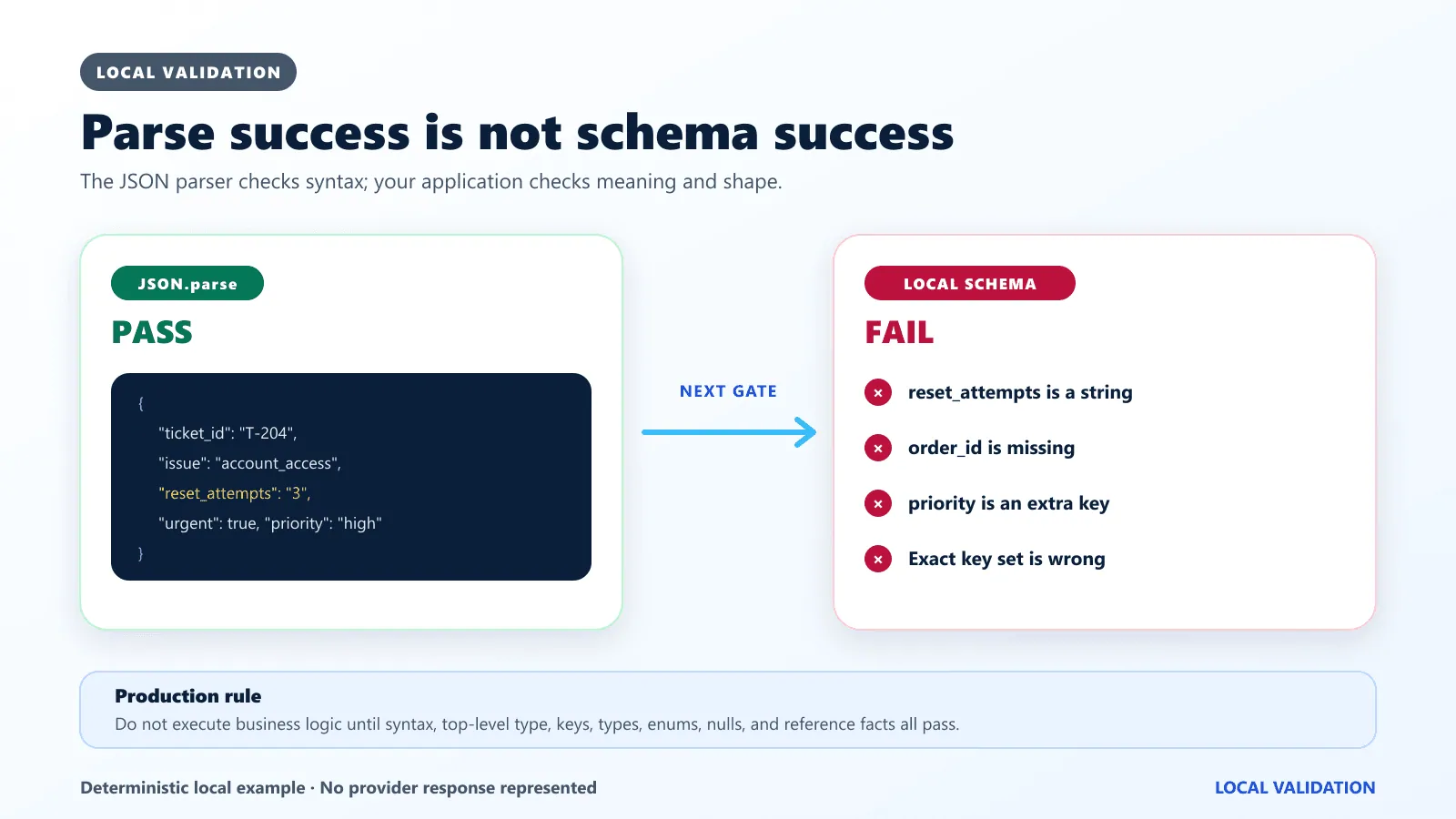 Valid JSON that passes parsing but fails local schema checks for types, missing keys, and extra keys.