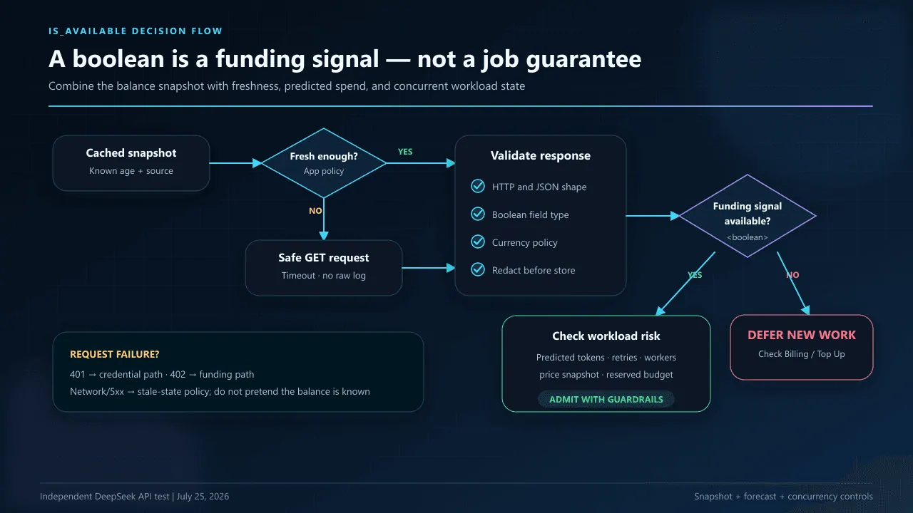 DeepSeek is_available production decision flow showing cached balance freshness, safe endpoint fetch, typed response validation, job-cost checks, concurrent spend, and defer or admit outcomes.