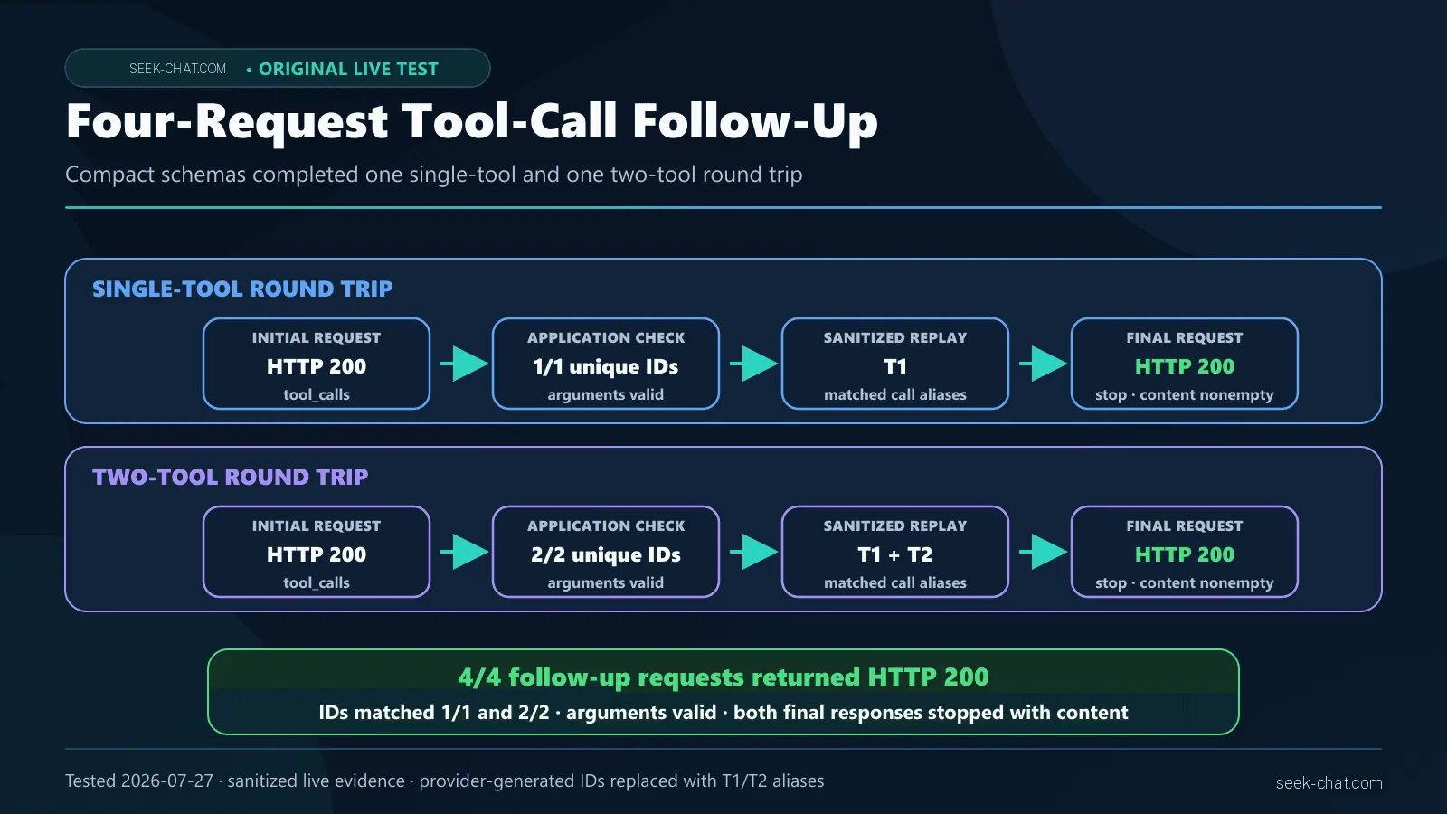DeepSeek multi-tool loop timeline showing multiple model requests, application execution, tool-result replay, and final completion