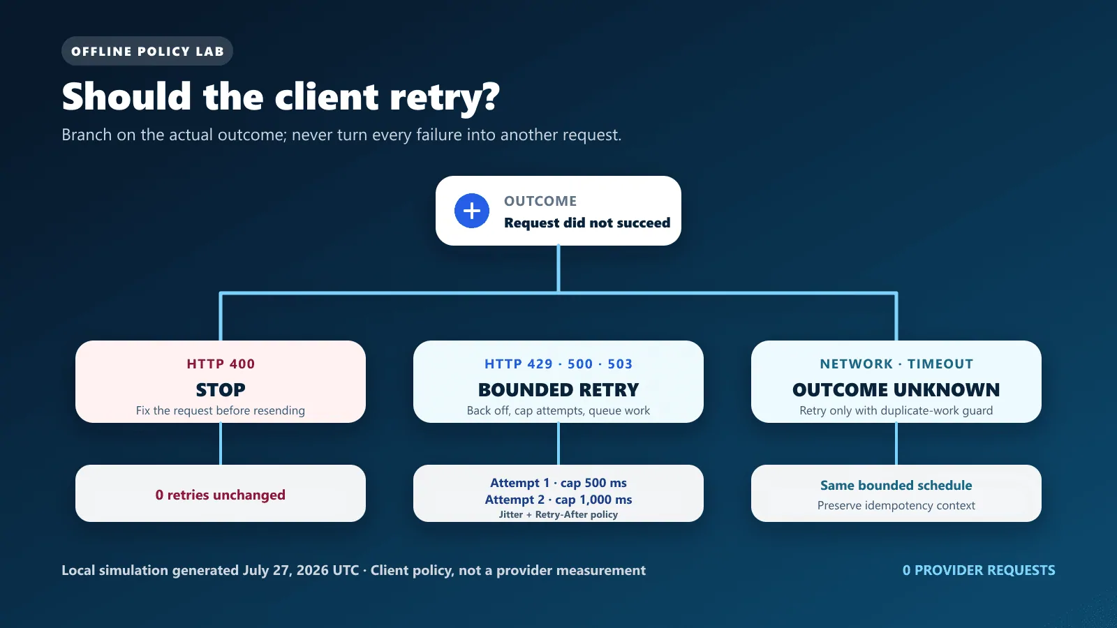 Offline retry-policy lab: correct HTTP 400, bound retries for 429, 500, and 503, and treat network or timeout outcomes explicitly
