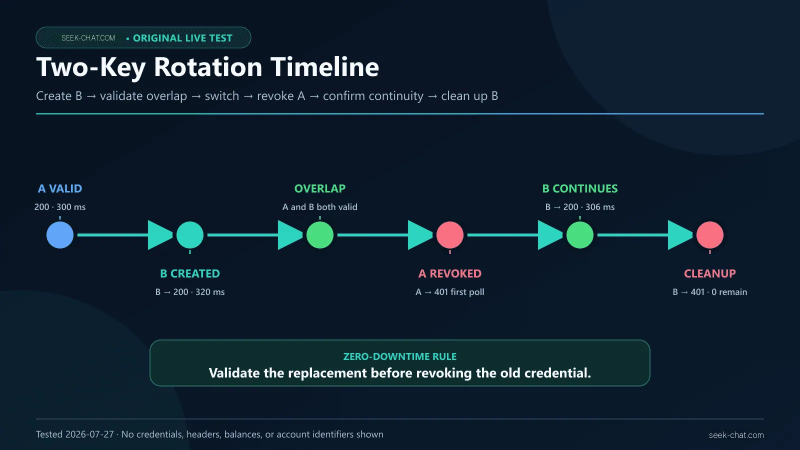 Two-key DeepSeek API rotation timeline showing overlap, replacement validation, deployment switch, old-key revocation, and cleanup
