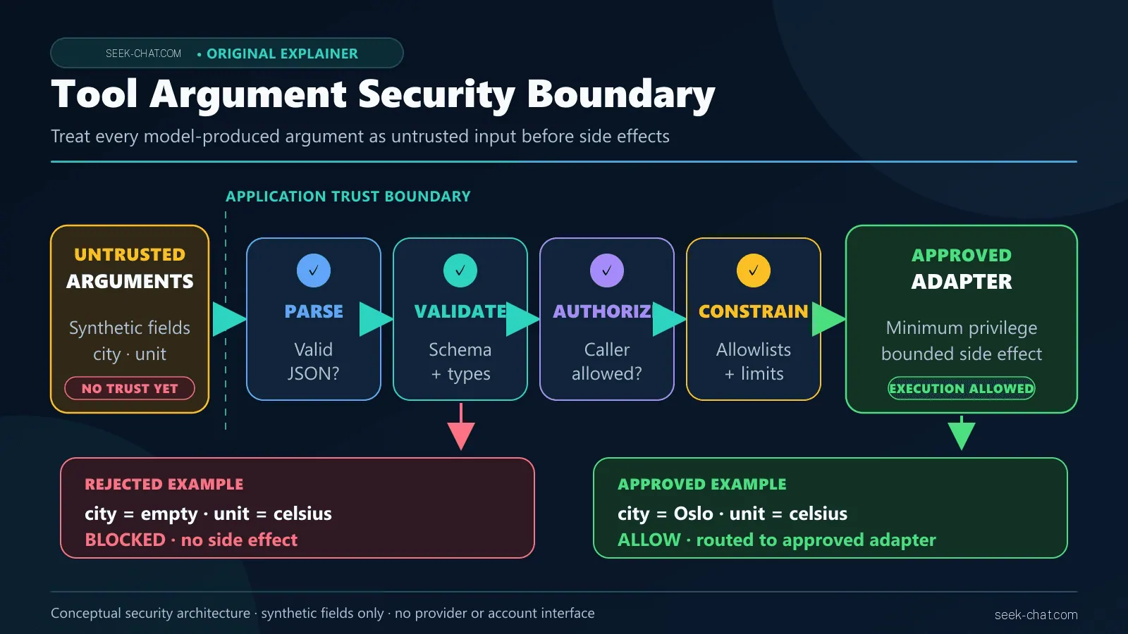 Application-side DeepSeek tool argument validation and security boundary before external side effects