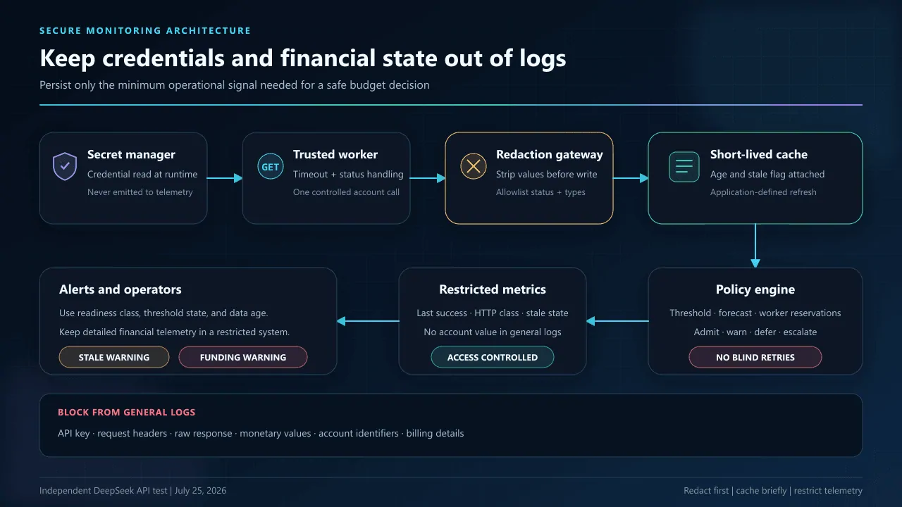 Secure DeepSeek API balance monitoring and logging architecture with a secret manager, trusted worker, redaction gateway, short-lived cache, policy engine, restricted metrics, and alerts.