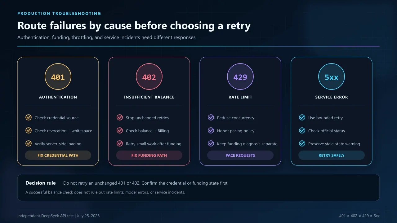 DeepSeek API production troubleshooting guide separating HTTP 401 authentication failure, 402 insufficient balance, 429 rate limiting, and 500 or 503 service errors.