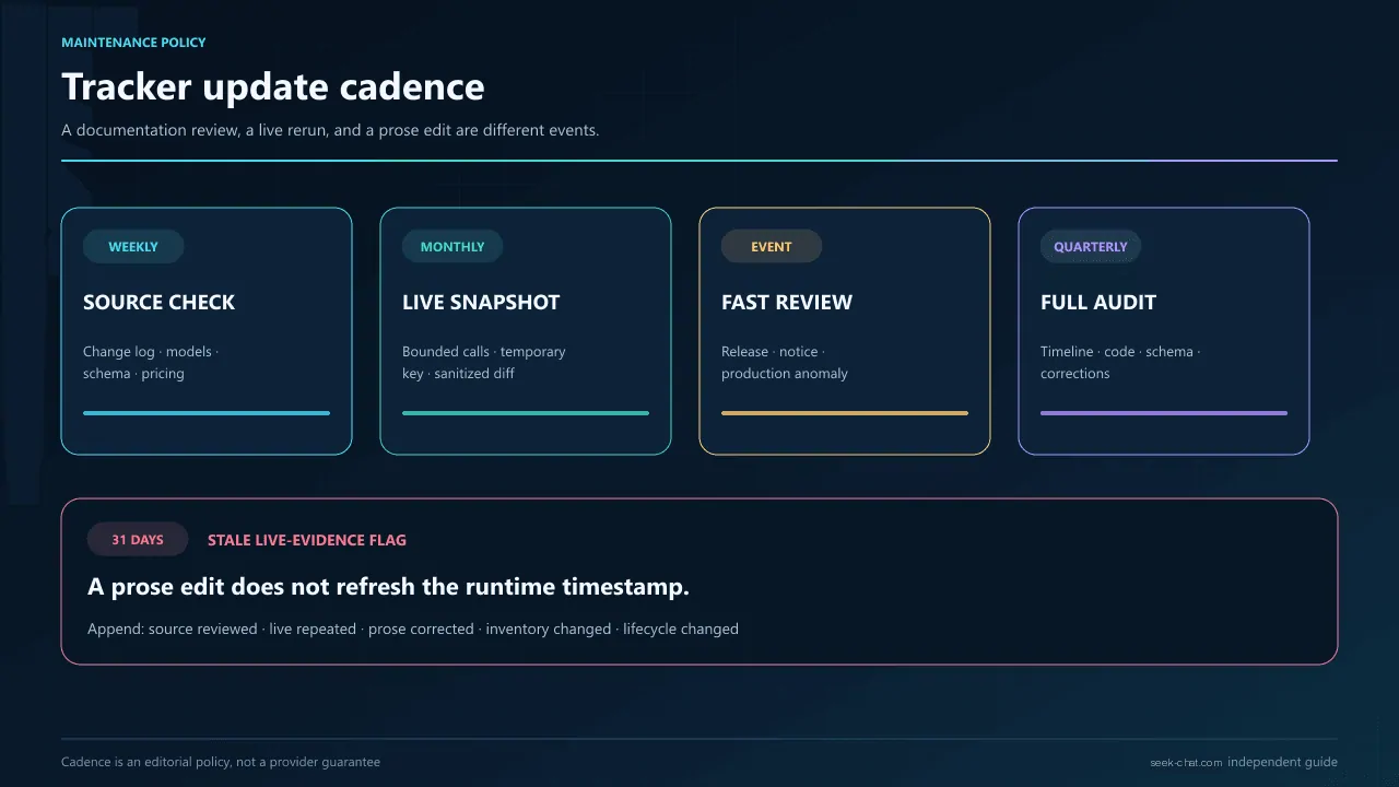 DeepSeek API tracker schedule with weekly source checks, monthly live snapshots, event reviews, quarterly audits, and a 31-day stale flag.