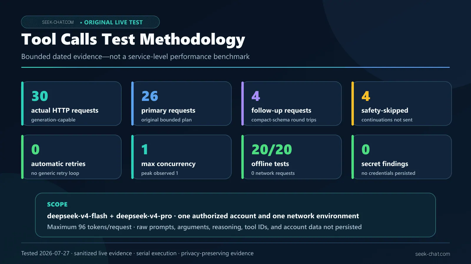 DeepSeek Tool Calls live-test methodology and results dashboard with pass counts, models, controls, and privacy guardrails