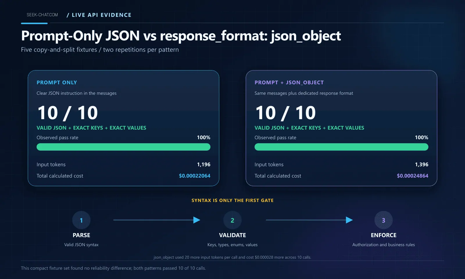 DeepSeek JSON output benchmark comparing prompt-only instructions and response_format json_object