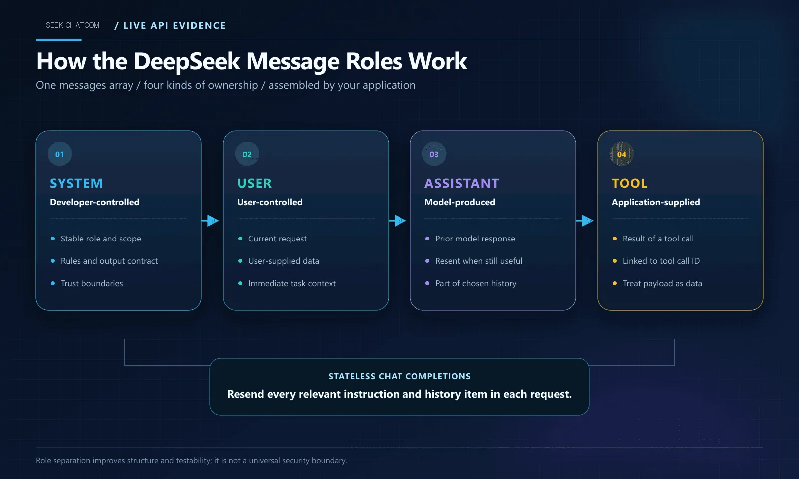 DeepSeek message roles flow showing system, user, assistant, and tool ownership