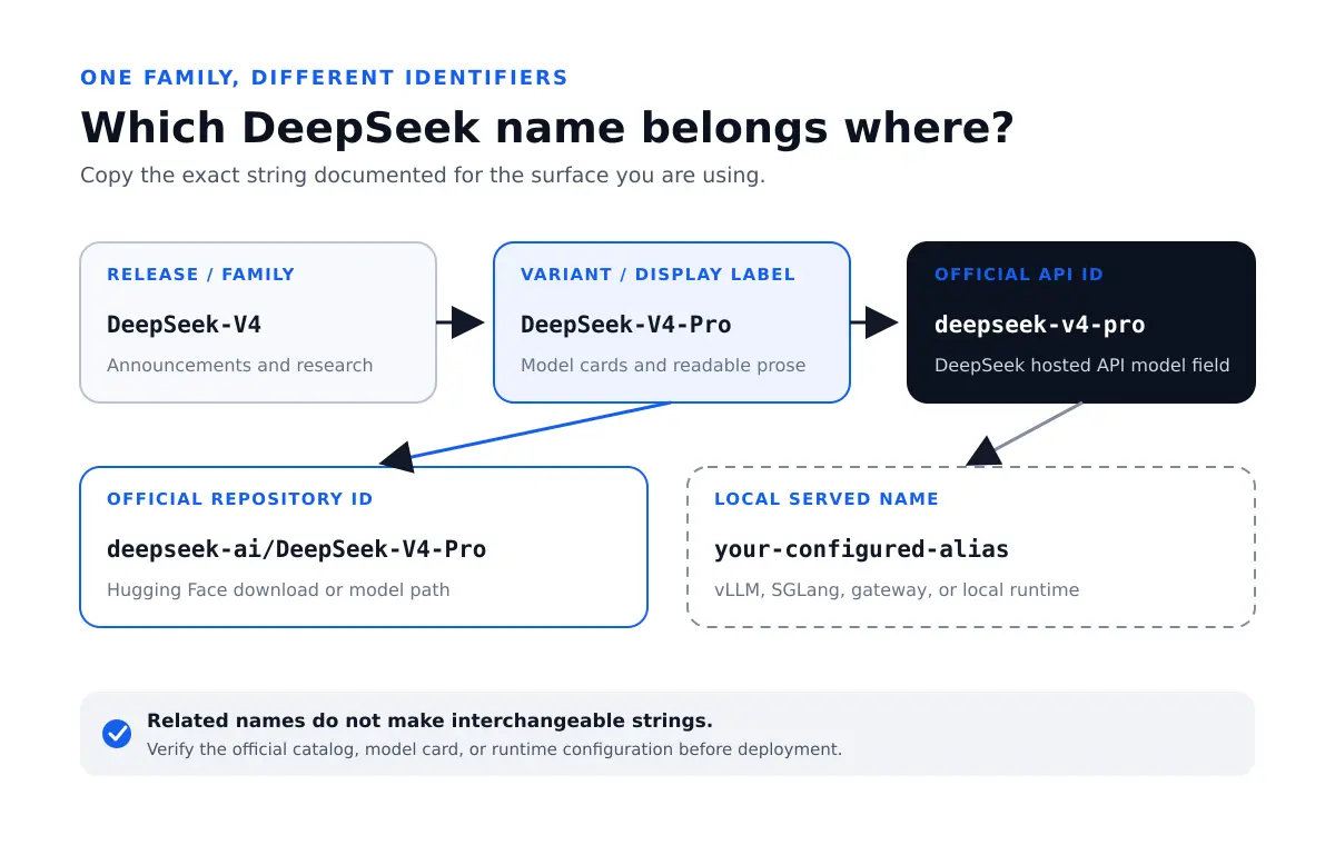 Diagram showing the differences between a DeepSeek release family, display label, API ID, Hugging Face repository ID, and local served name