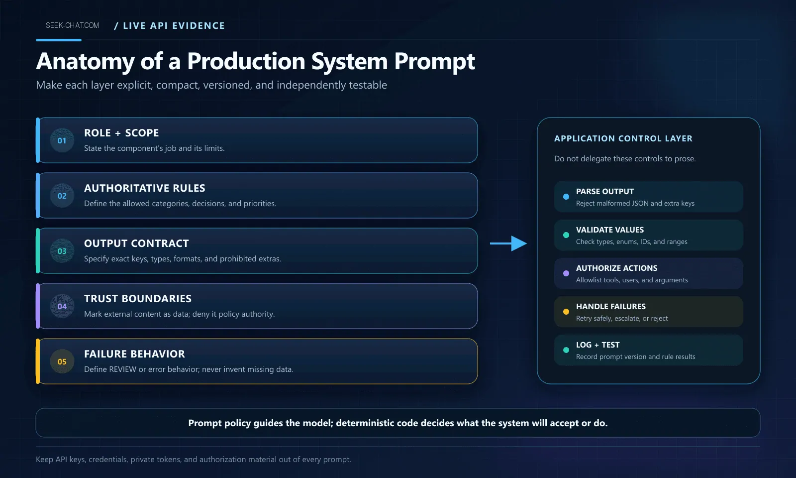 Production DeepSeek system prompt anatomy with role, rules, trust boundaries, output contract, and validators