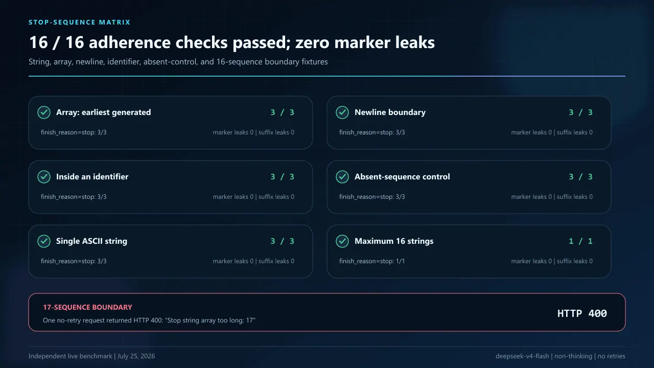 Stop-sequence matrix showing 16 of 16 adherence checks passed with zero stop-marker or forbidden-suffix leaks; a 17-sequence request returned HTTP 400.