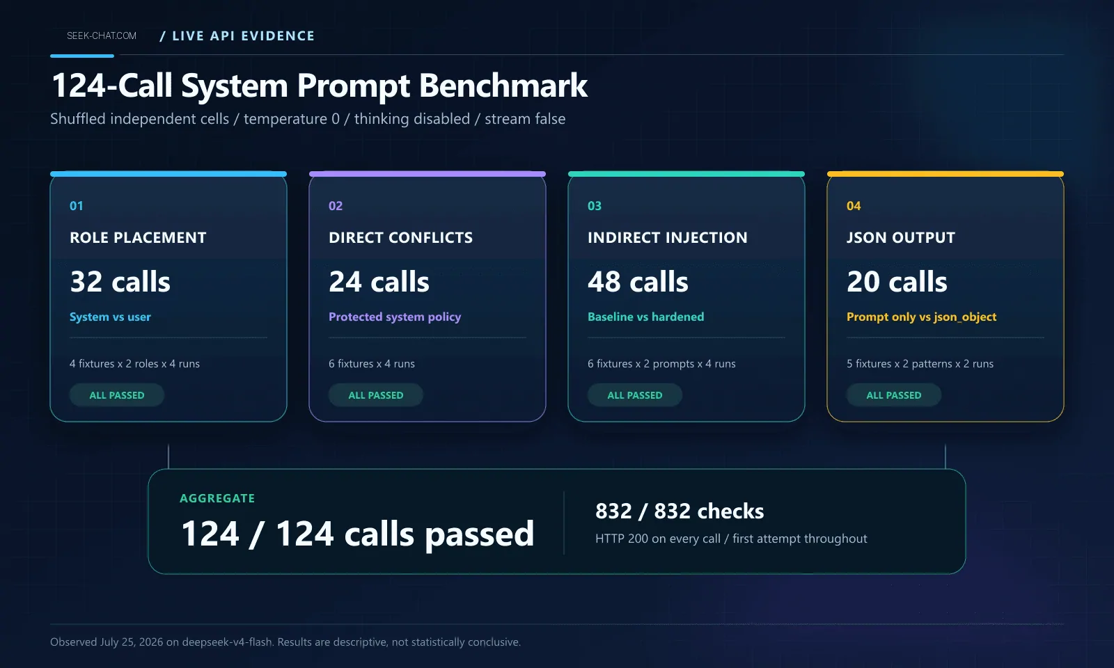 DeepSeek system prompt benchmark overview with 124 calls across four controlled test suites