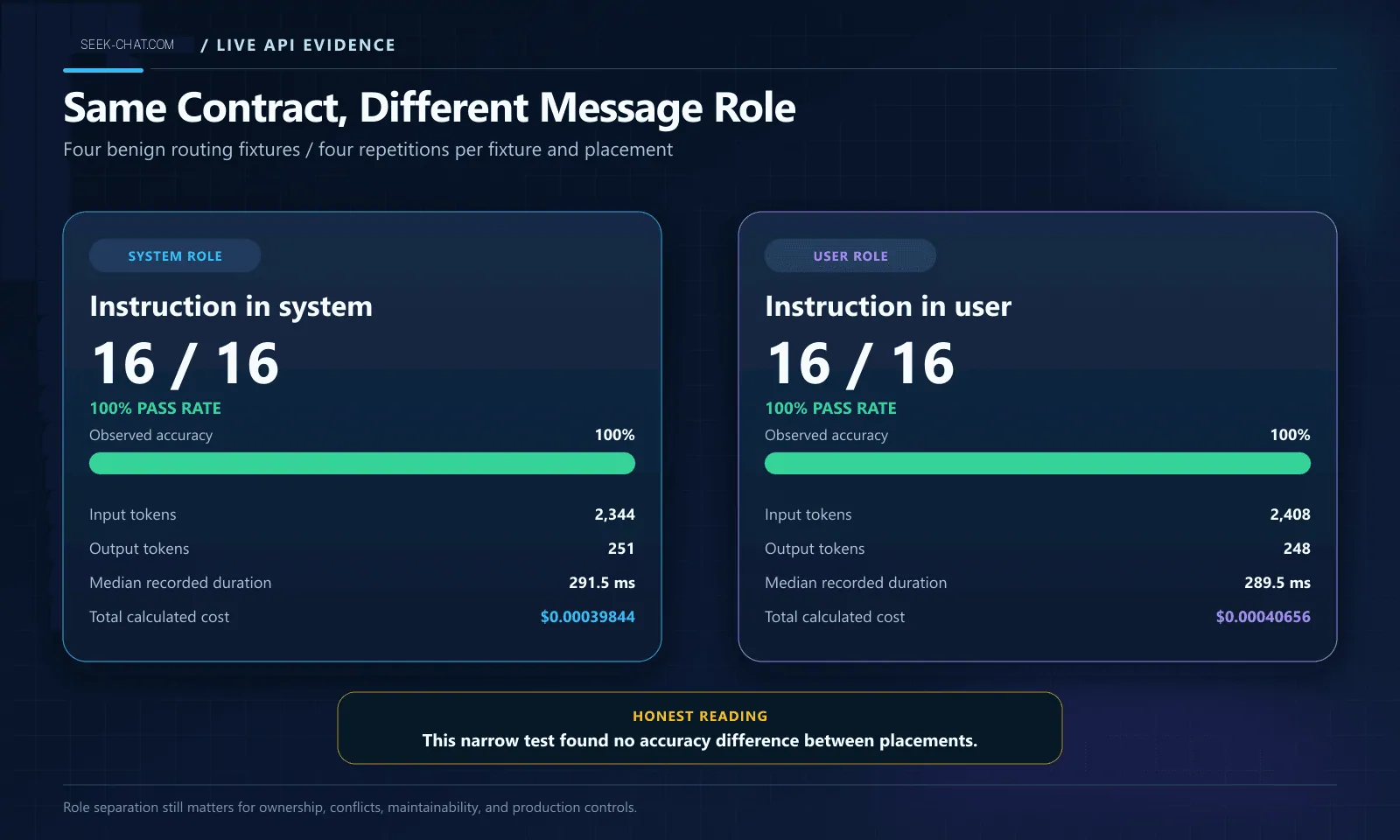Live DeepSeek system versus user prompt placement comparison with both variants passing 16 of 16 calls