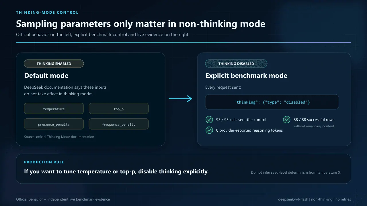 Explainer contrasting DeepSeek thinking mode, where official documentation says temperature and top-p do not take effect, with the benchmark's explicit disabled setting and zero observed reasoning tokens.