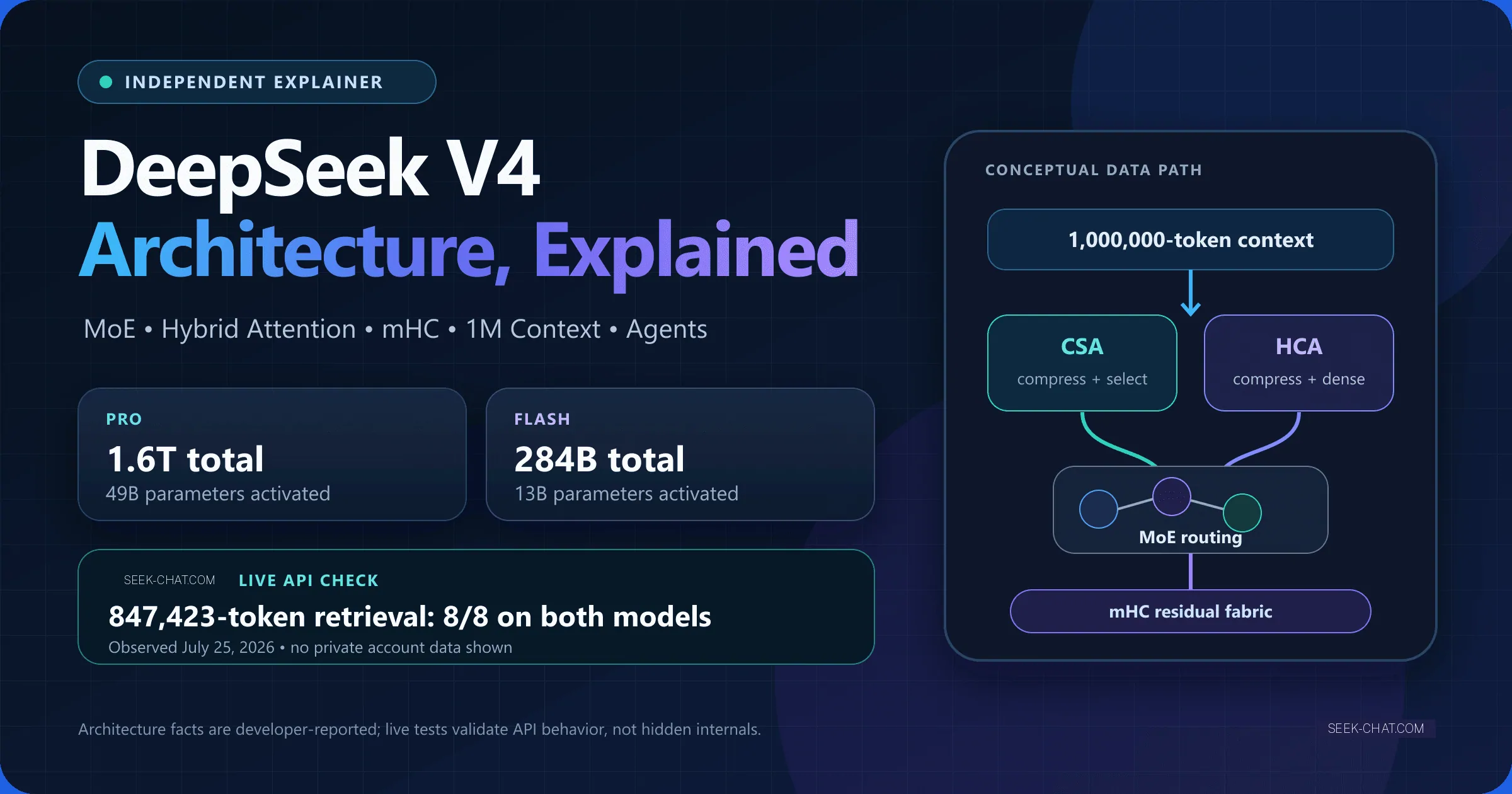 DeepSeek V4 architecture overview showing MoE, hybrid attention, mHC, one-million-token context, and agent tools