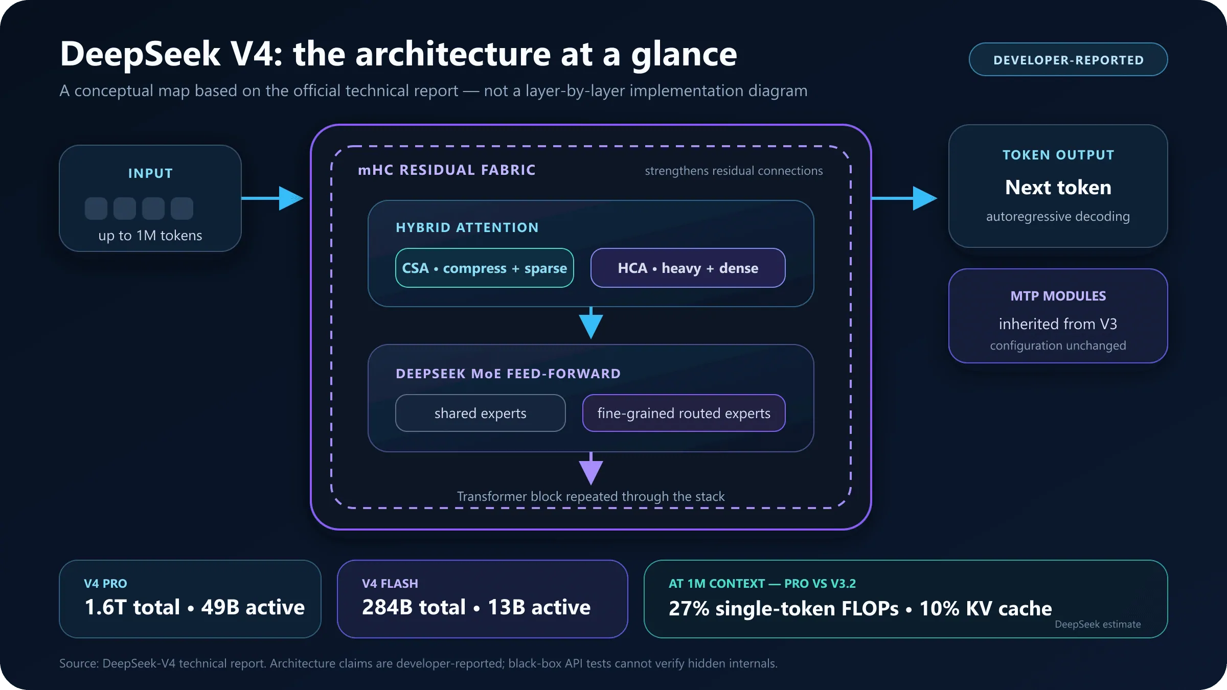 Original diagram of the DeepSeek V4 transformer stack with hybrid attention, mHC residual streams, MoE feed-forward layers, and multi-token prediction