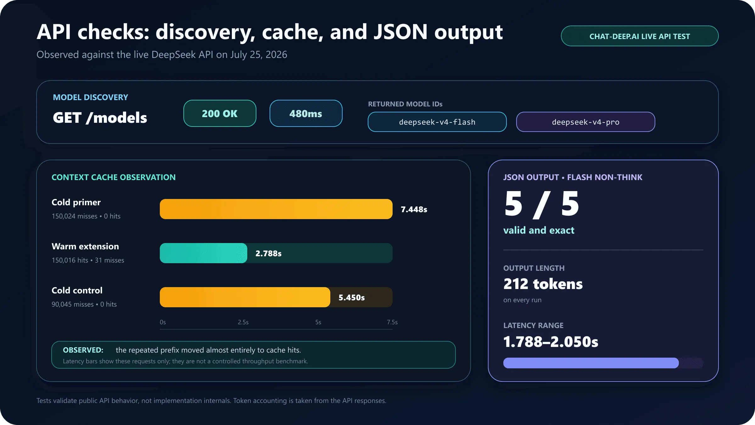DeepSeek V4 context cache test showing cold misses, warm prefix hits, and an unrelated control request