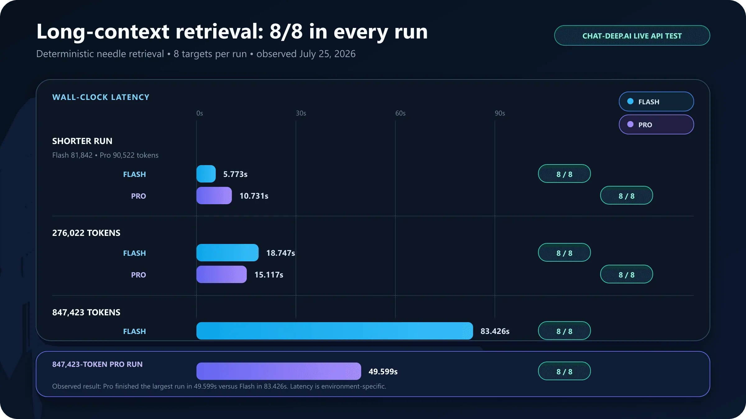 Live DeepSeek V4 API long-context retrieval results up to 847,423 input tokens